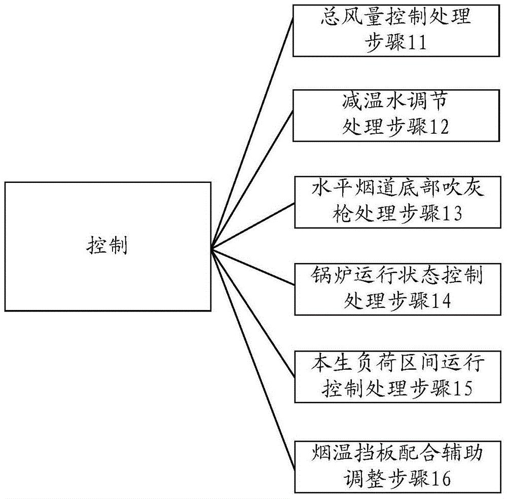 1045兆瓦超超临界锅炉中屏式过热器管壁超温控制方法