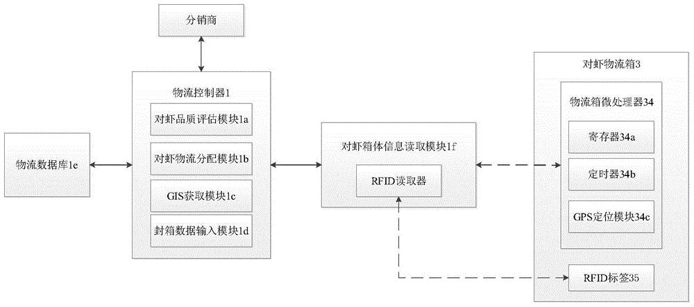 基于GIS和GPS的对虾全产业链物流管理系统