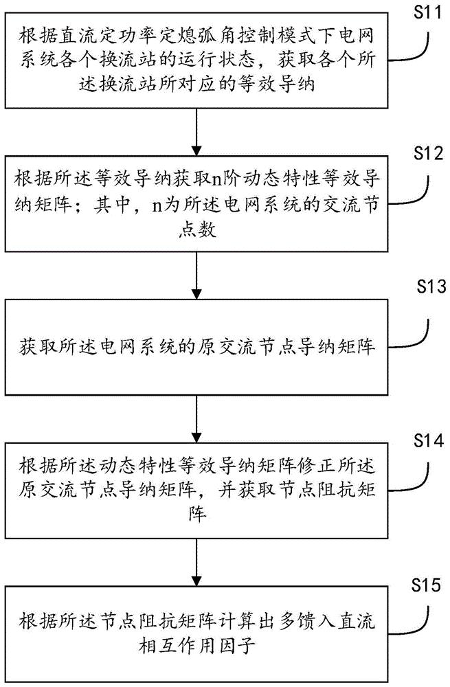 定功率定熄弧角控制下MIIF的分析方法、装置、设备及介质