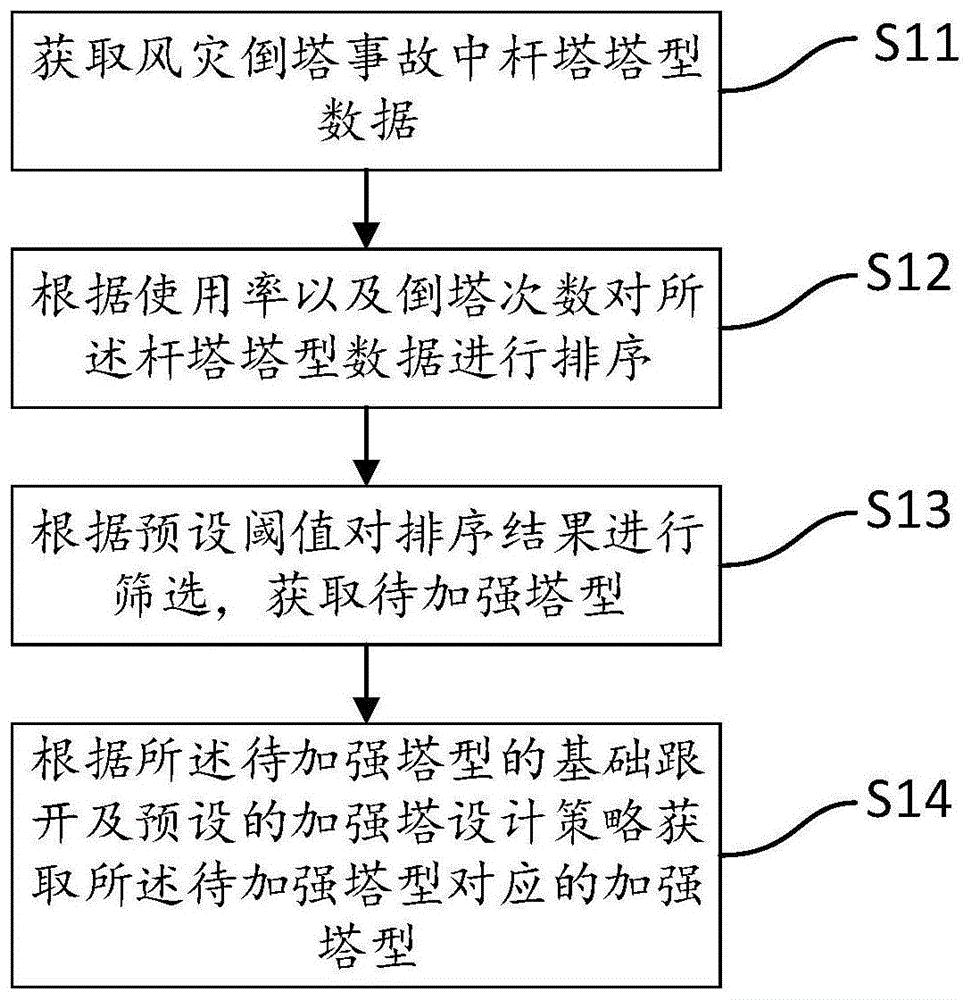 加强塔的辅助设计方法、装置、设备及介质