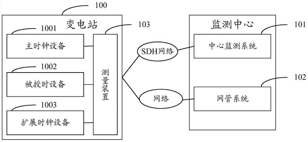 电力设备时间同步装置的同步精度监测系统