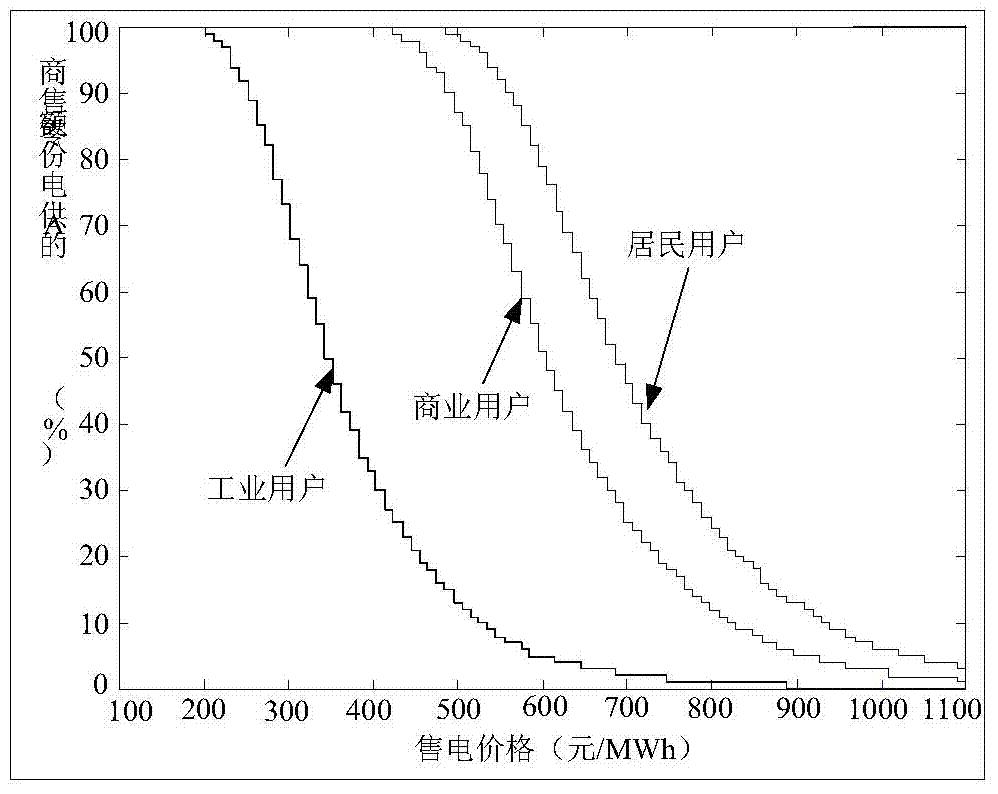 一种考虑双边交易的零售商购售电策略的优化方法