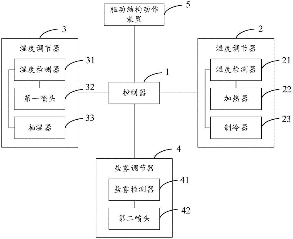 一种评估二次柜寿命的试验设备