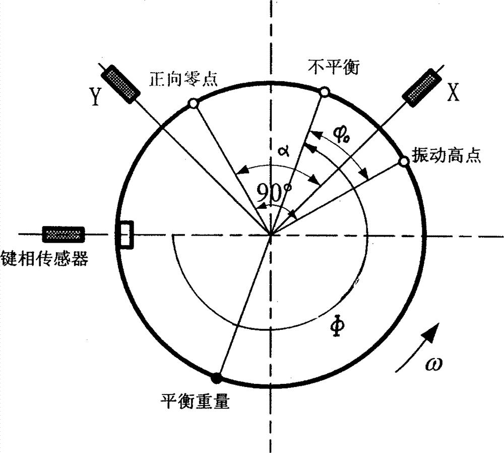 基于全息谱技术的不平衡方位估计方法