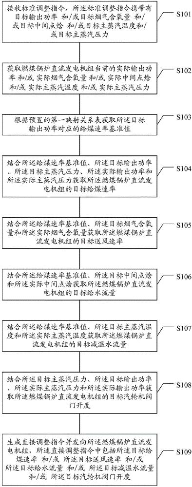 燃煤锅炉直流发电机组的控制方法和控制装置