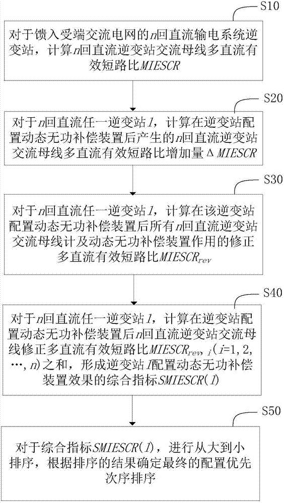 多回直流逆变站动态无功补偿配置优先次序的确定方法