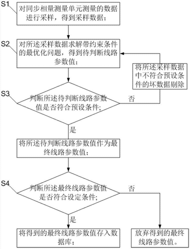 一种电力线路参数的计算方法