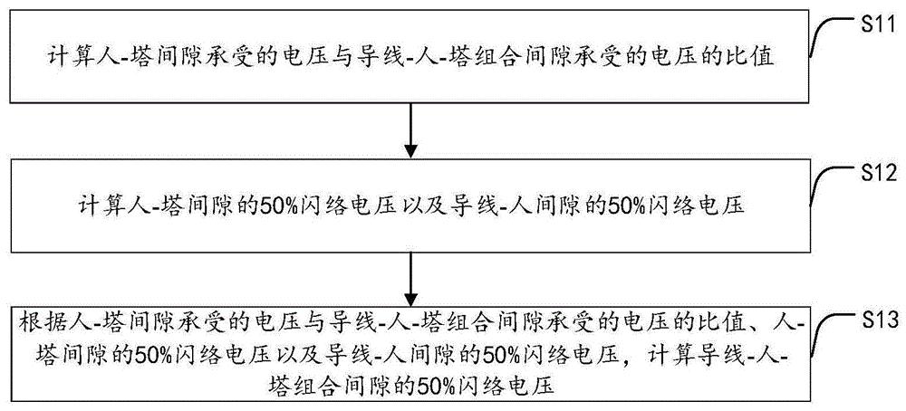 输电线路带电作业组合间隙50%闪络电压的计算方法及装置