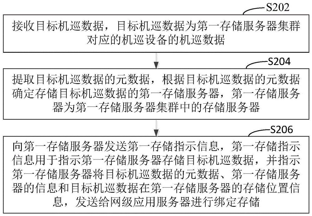 机巡数据存储方法、装置、系统、网关设备和存储介质