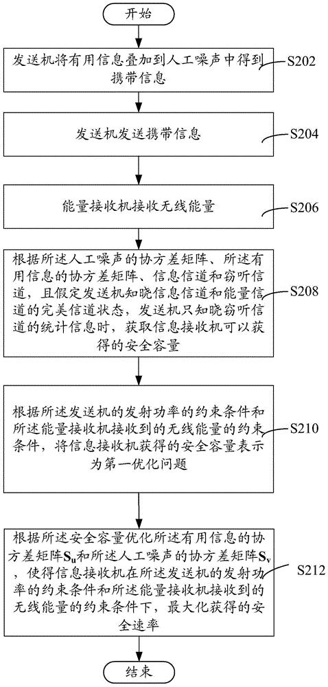 提高通信系统的安全速率的方法和系统、安全通信系统