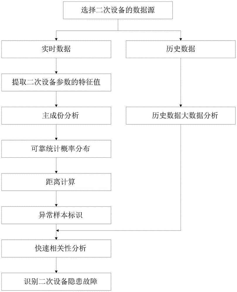 一种基于异常点监测和大数据分析的二次设备隐患故障诊断方法