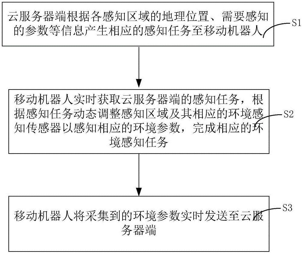 任务驱动的动态自适应环境感知移动机器人及系统、方法