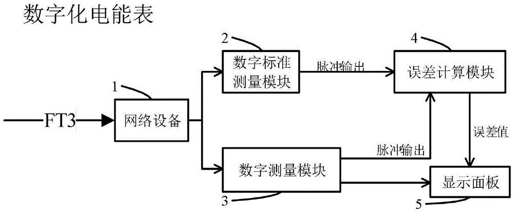 一种具有误差测试功能的数字化电能表