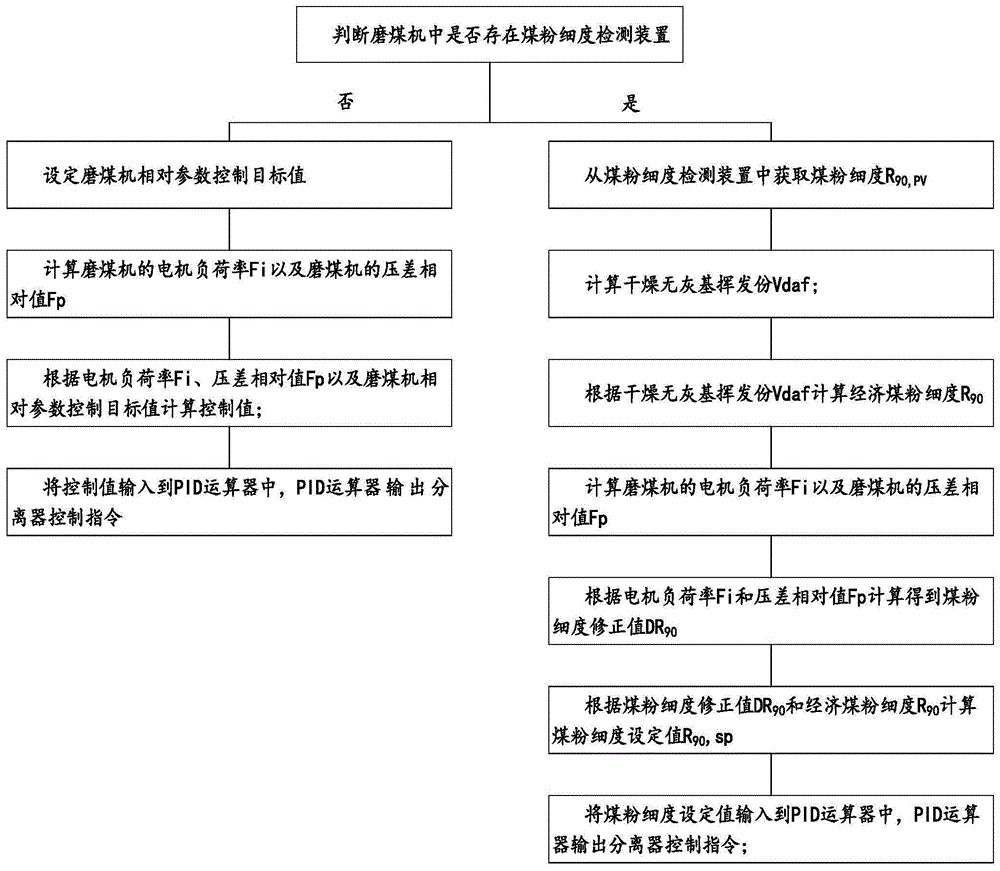 一种磨煤机动态分离器自适应控制方法，系统及设备