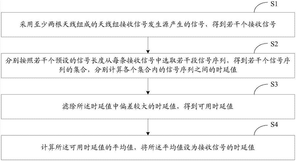 信号间时延估算方法和系统