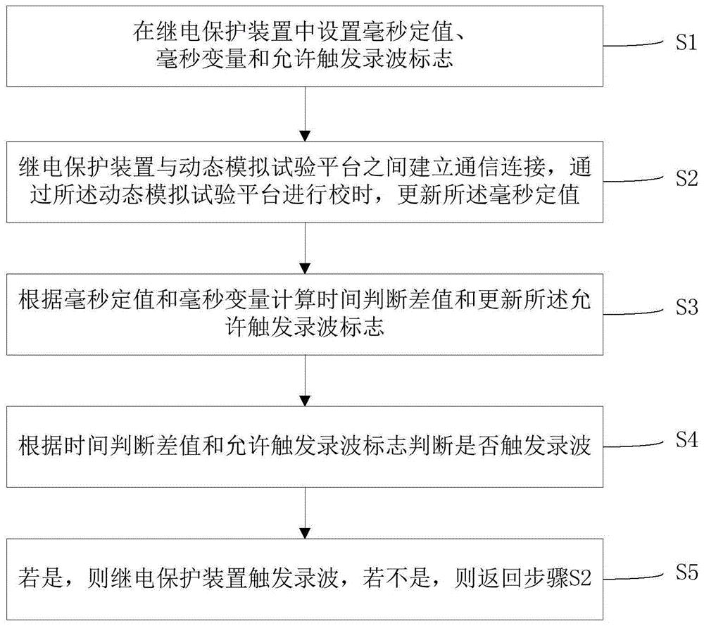 一种基于定值的继电保护装置试验中使用的录波触发方法和系统