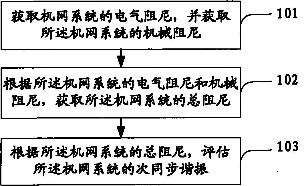 一种次同步谐振的评估方法和装置