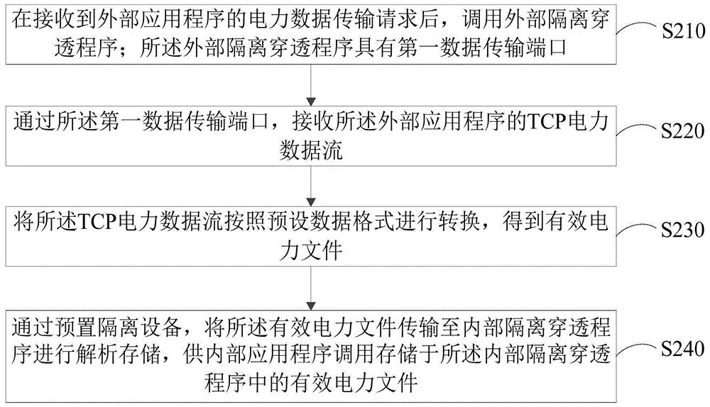 电力数据采集方法、装置、计算机设备和存储介质