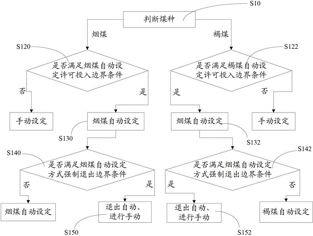 一种磨煤机出口温度设定方法