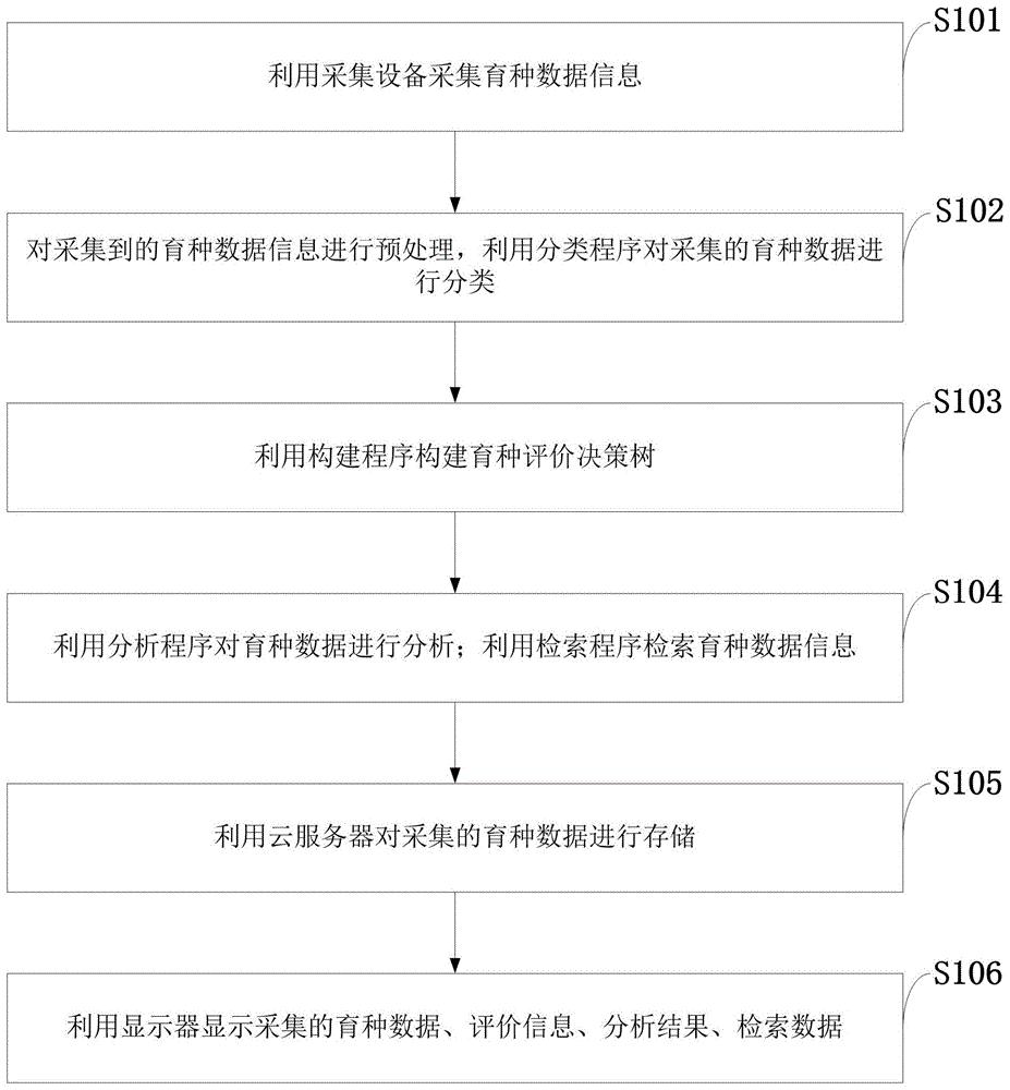 一种基于决策树的作物育种信息测定系统及方法