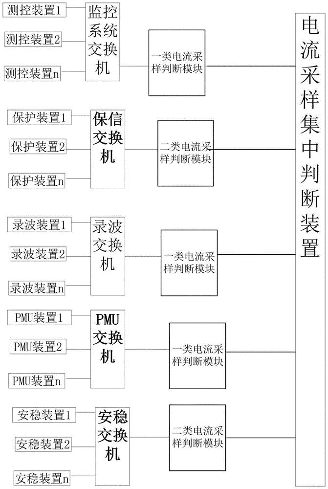 基于全站数据对比分析的电流回路监测系统