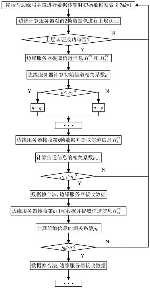 基于边缘计算和信道相关性的数据传输认证方法及系统