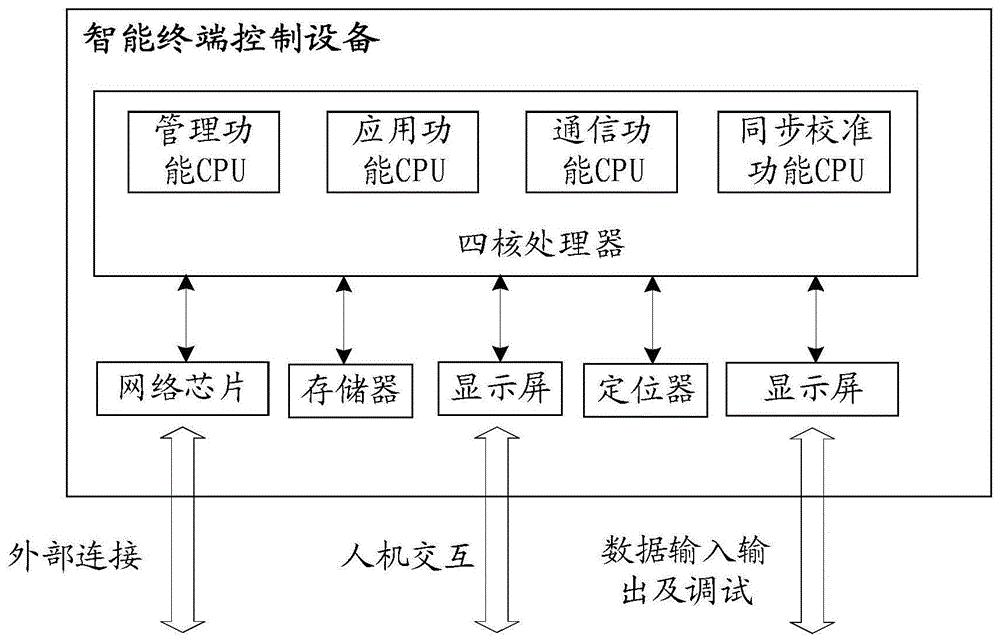 智能控制方法和智能终端控制设备