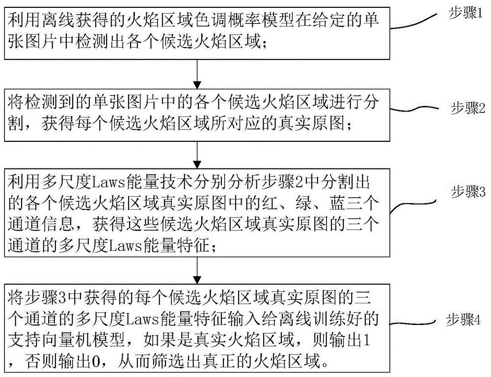 一种基于单张图片的山火检测方法