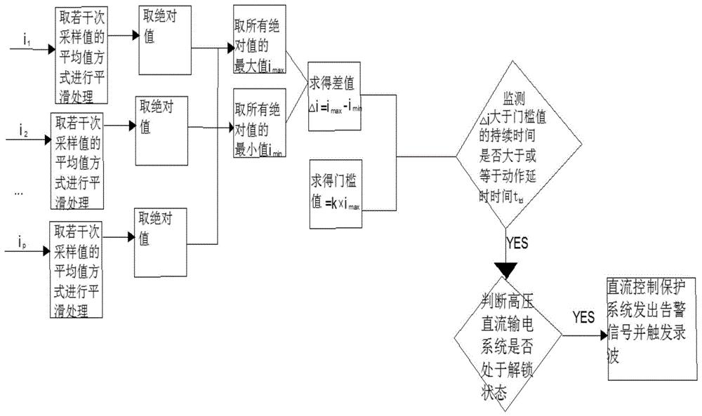 一种高压直流输电系统不同通道电流量差异性检测方法