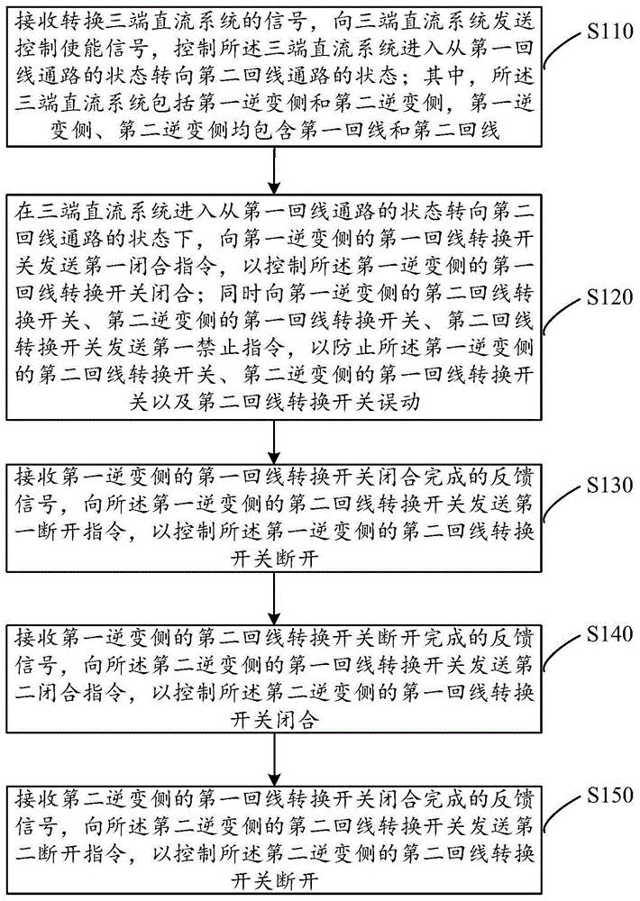 直流转换开关的控制方法及装置