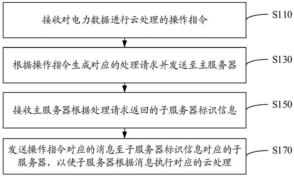 电力数据云处理方法、装置及系统