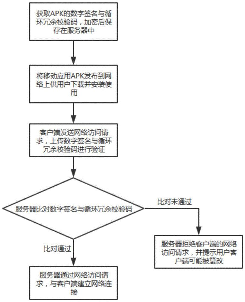 一种移动应用APK防篡改的方法