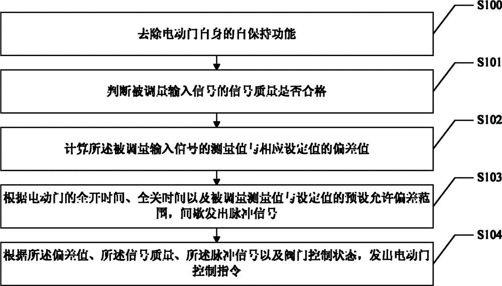 电动门定位方法、电动门定位装置及定位系统