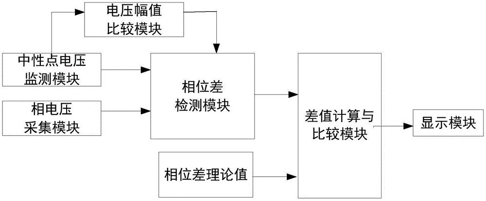 一种配电网单相接地故障选相装置