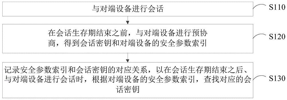 密钥协商方法、装置、计算机设备和存储介质