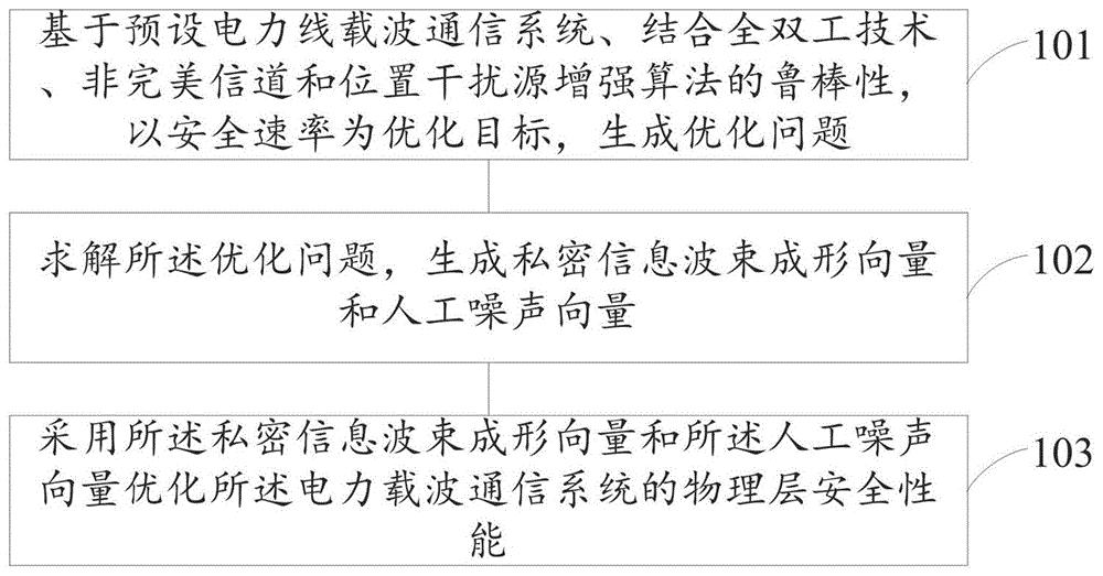 通信系统物理层性能优化方法、装置、设备及存储介质