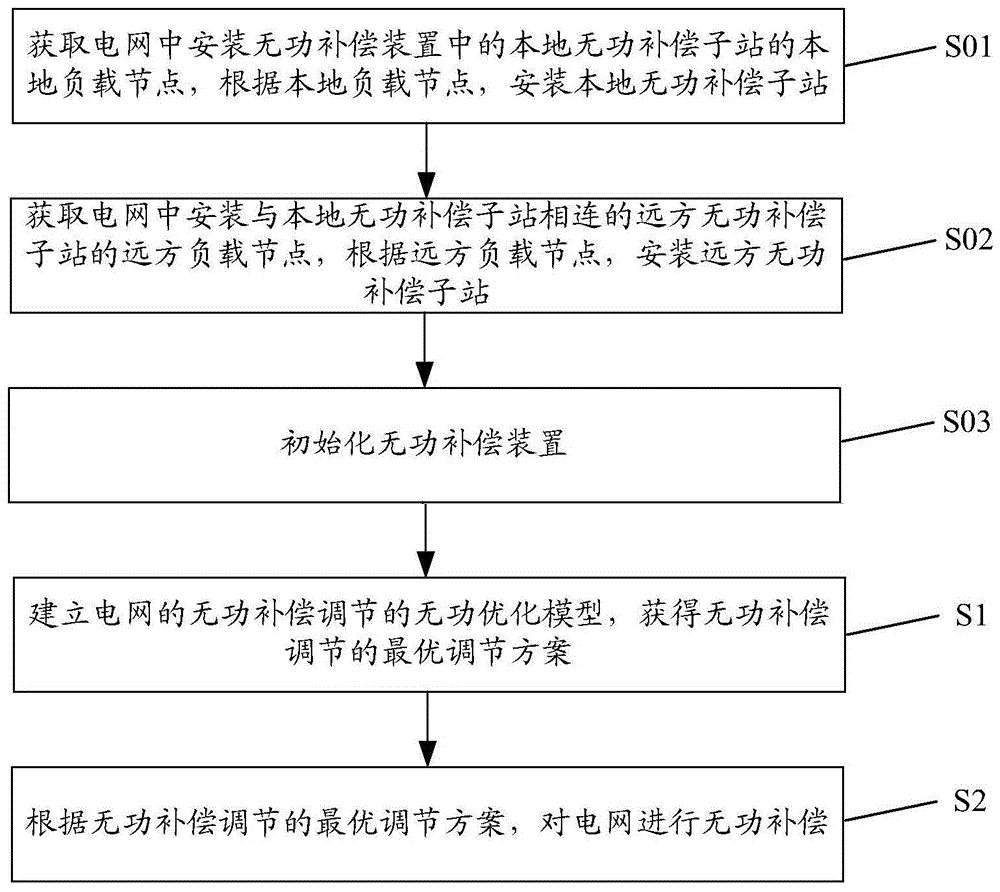 一种无功补偿调节方法