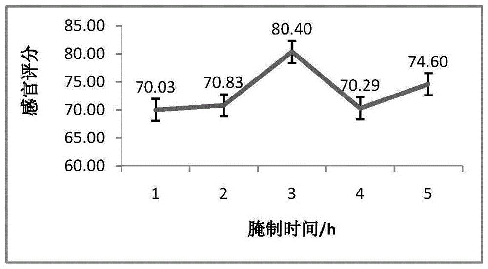 一种应用在红烧乳鸽的腌制剂及腌制方法