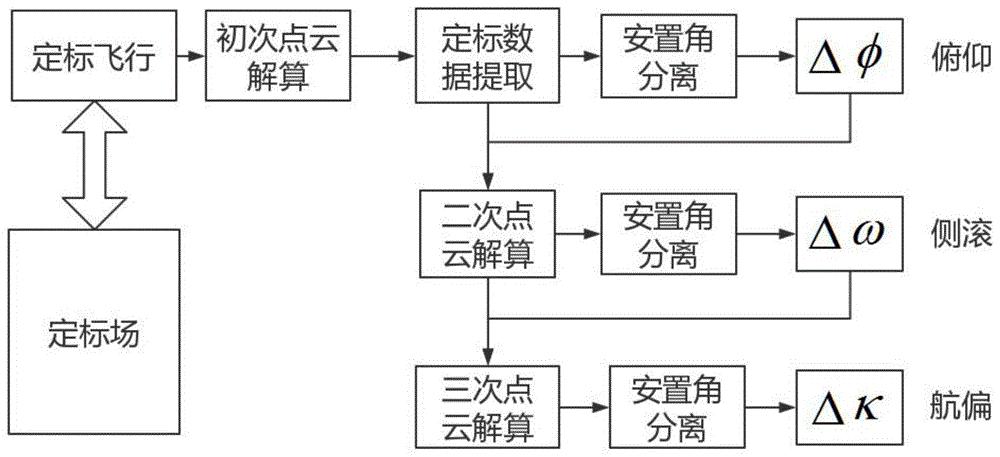 电力巡线激光雷达系统多传感器的空间关系同步方法