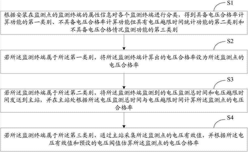 电压合格率监测方法和系统