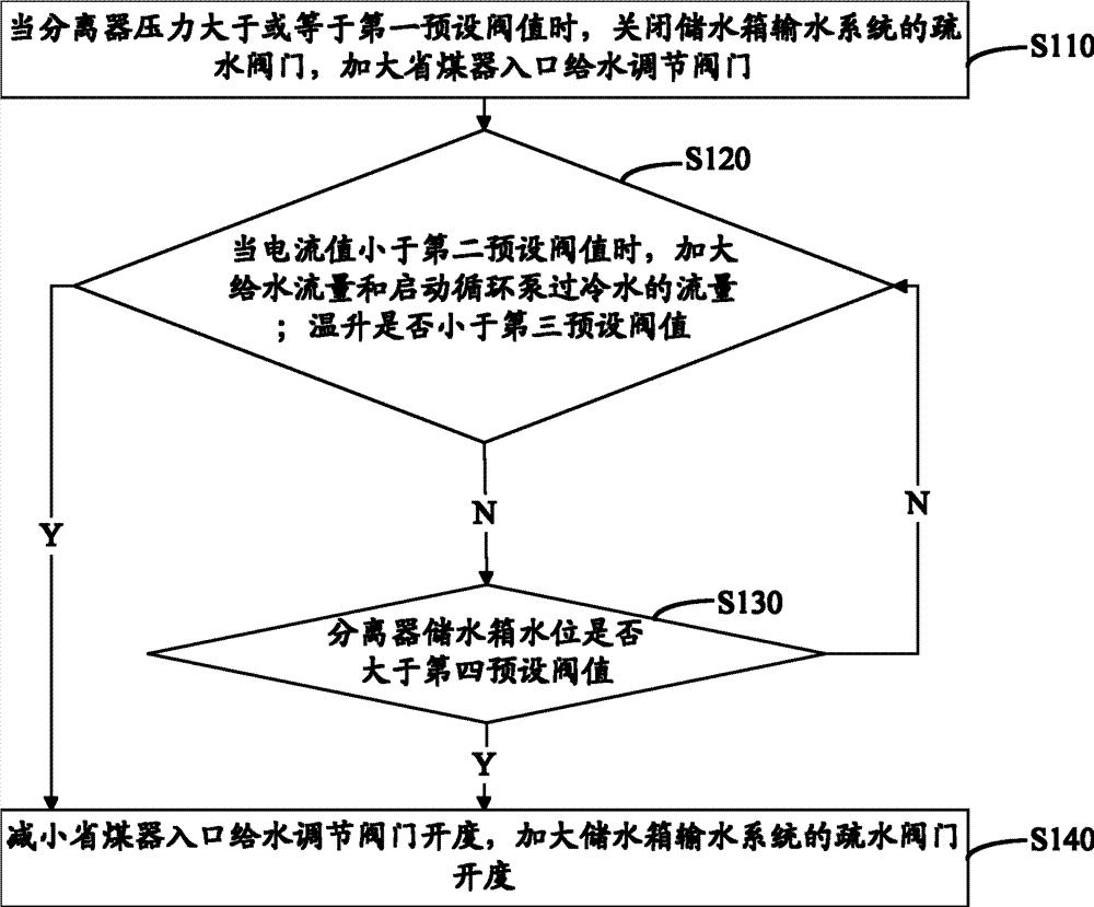 锅炉给水流量的控制方法及装置