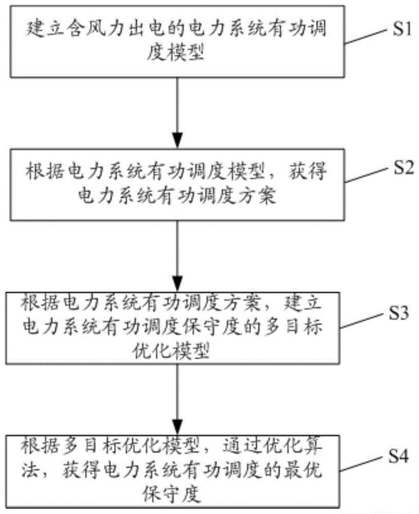 一种电力系统有功调度保守度的优化方法