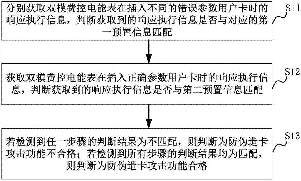 费控电能表的防伪造卡攻击功能测试方法和系统