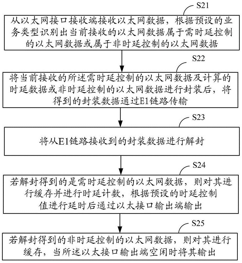 基于E1链路的以太网数据传输方法和系统