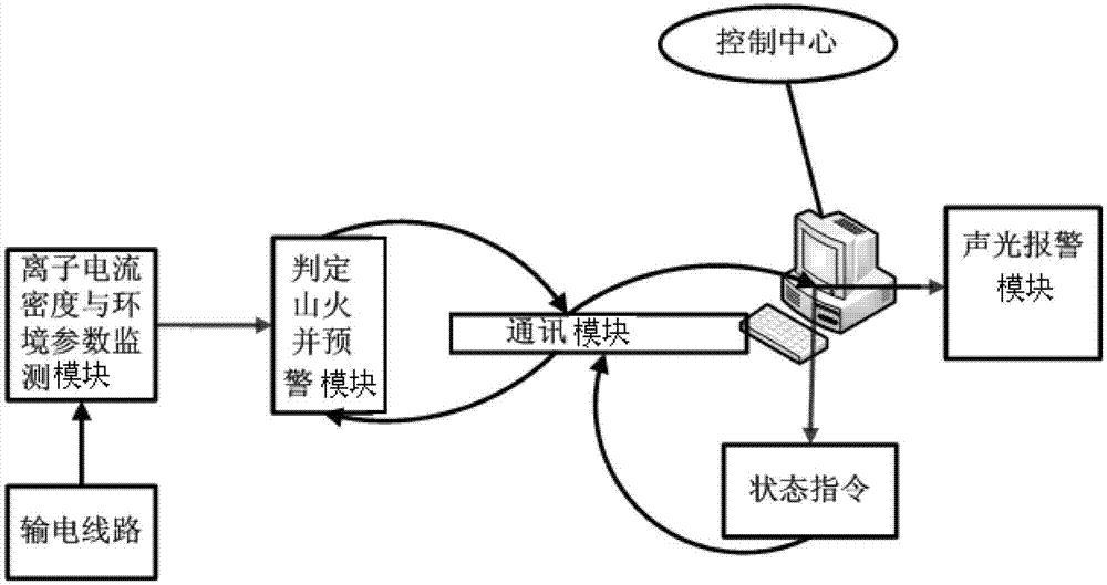 一种基于空间离子电流密度的直流输电线路山火监测装置