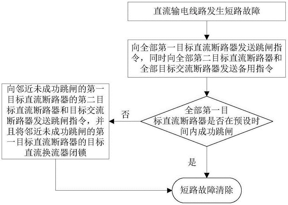 一种清除柔性直流电网直流侧短路故障的方法