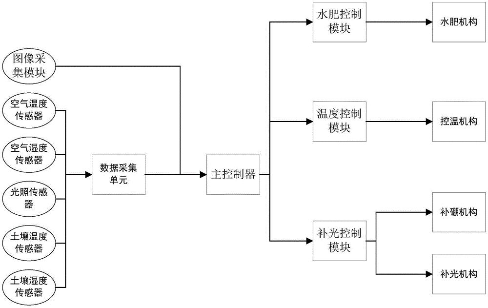 一种蔬菜种植过程智能监控系统