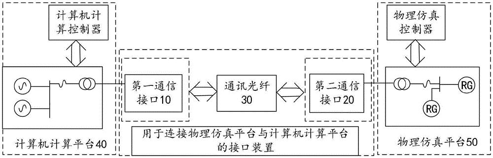 用于连接物理仿真平台与计算机计算平台的接口装置