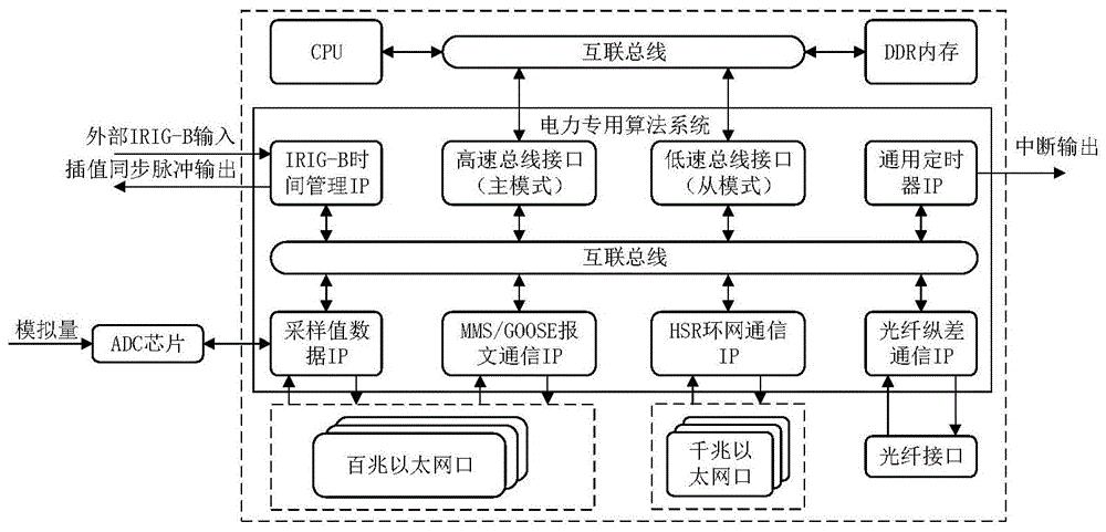 一种适用于电力系统控制保护装置的电力专用算法硬件模块