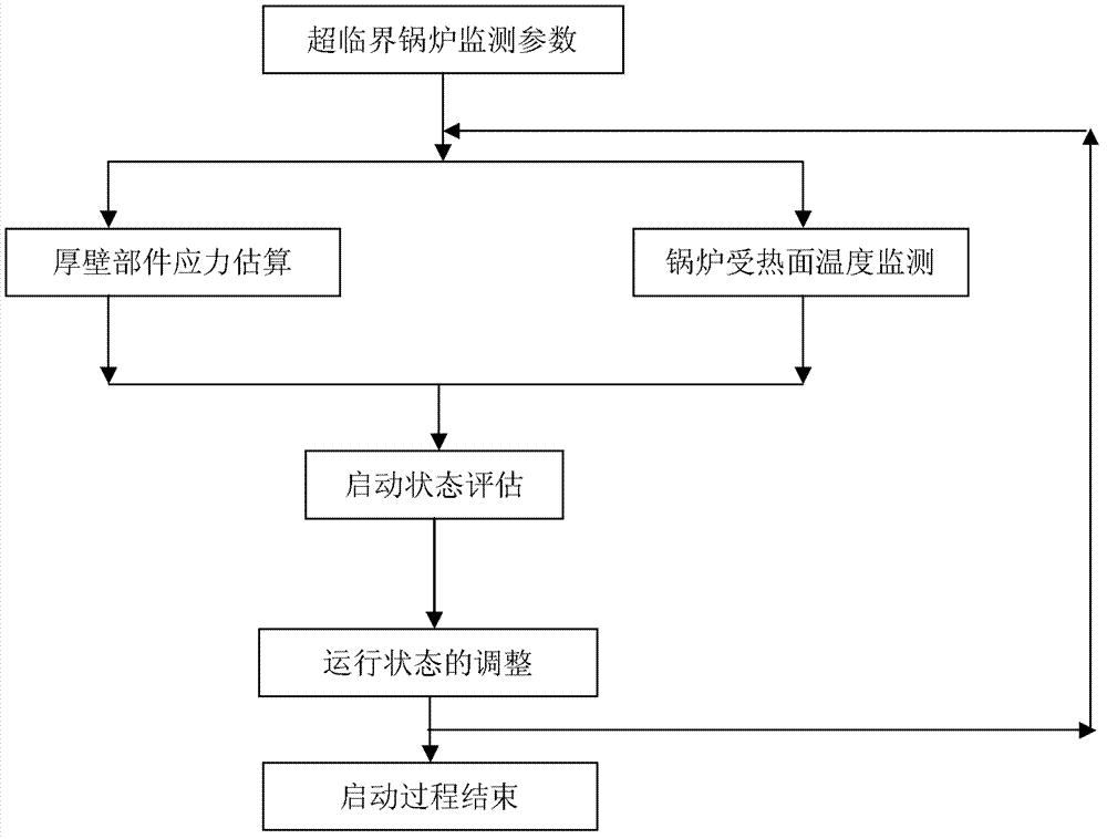 一种用于超超临界锅炉的启动指导方法